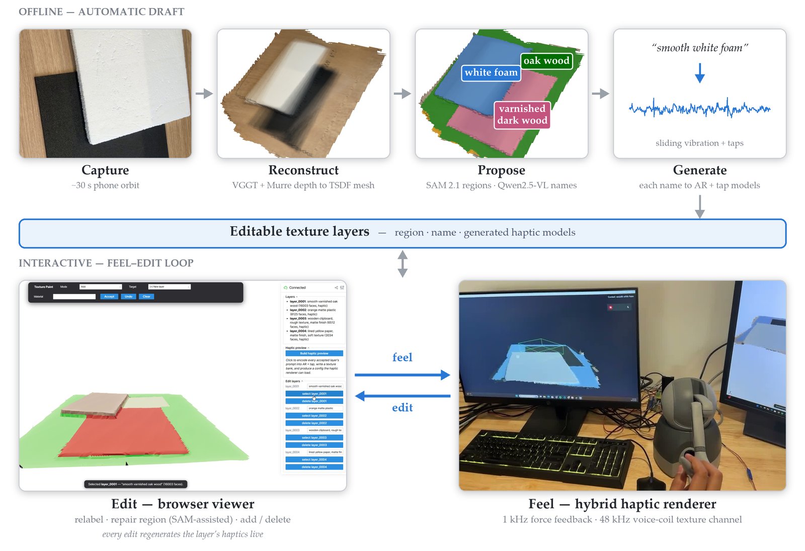 TouchTwin system pipeline